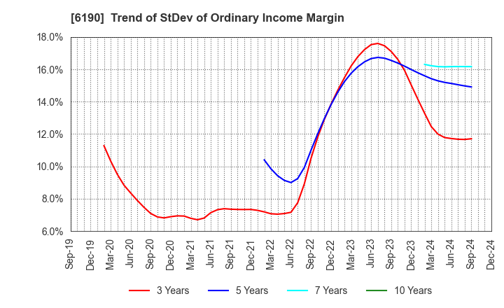 6190 PhoenixBio Co.,Ltd.: Trend of StDev of Ordinary Income Margin