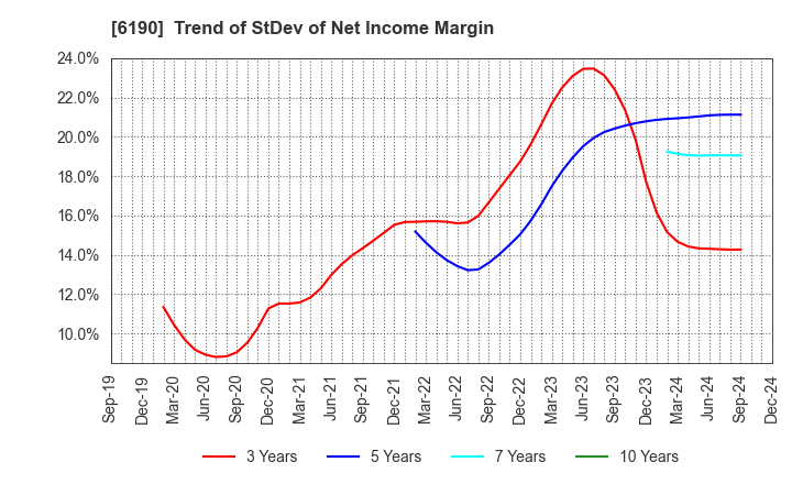 6190 PhoenixBio Co.,Ltd.: Trend of StDev of Net Income Margin