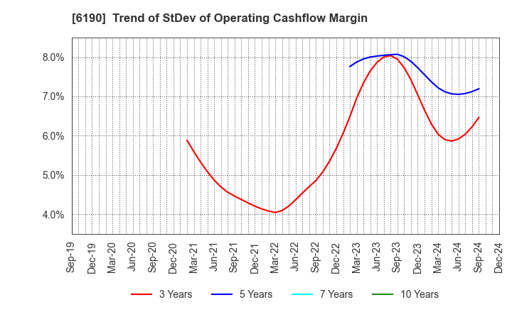 6190 PhoenixBio Co.,Ltd.: Trend of StDev of Operating Cashflow Margin