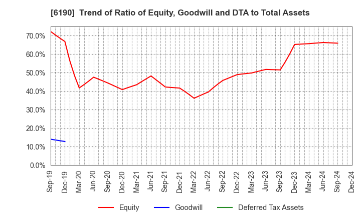 6190 PhoenixBio Co.,Ltd.: Trend of Ratio of Equity, Goodwill and DTA to Total Assets