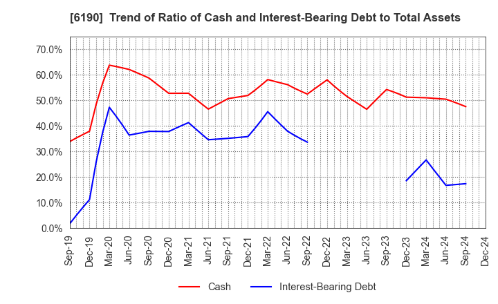 6190 PhoenixBio Co.,Ltd.: Trend of Ratio of Cash and Interest-Bearing Debt to Total Assets