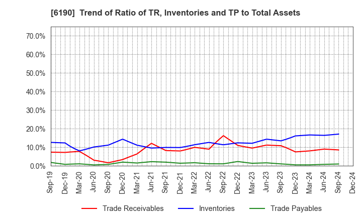 6190 PhoenixBio Co.,Ltd.: Trend of Ratio of TR, Inventories and TP to Total Assets