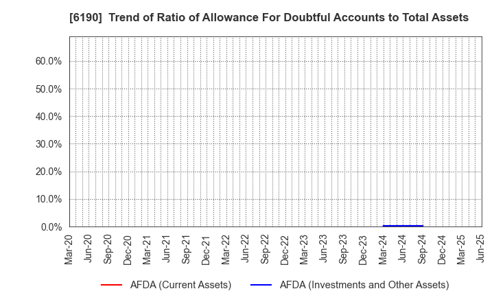 6190 PhoenixBio Co.,Ltd.: Trend of Ratio of Allowance For Doubtful Accounts to Total Assets