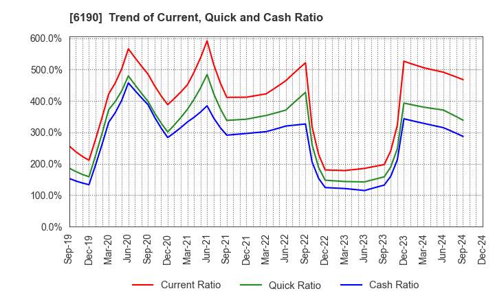 6190 PhoenixBio Co.,Ltd.: Trend of Current, Quick and Cash Ratio