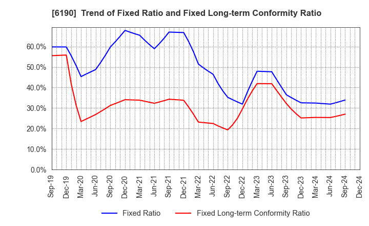 6190 PhoenixBio Co.,Ltd.: Trend of Fixed Ratio and Fixed Long-term Conformity Ratio