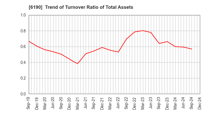 6190 PhoenixBio Co.,Ltd.: Trend of Turnover Ratio of Total Assets