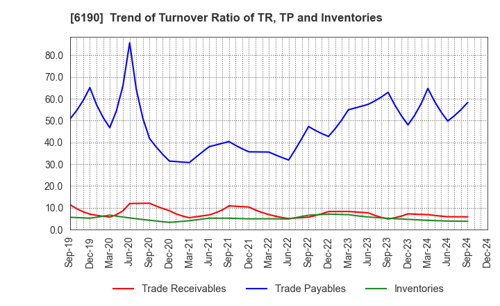 6190 PhoenixBio Co.,Ltd.: Trend of Turnover Ratio of TR, TP and Inventories