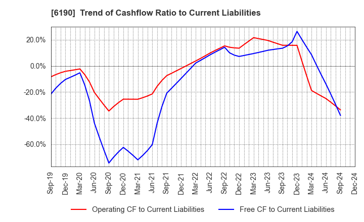 6190 PhoenixBio Co.,Ltd.: Trend of Cashflow Ratio to Current Liabilities