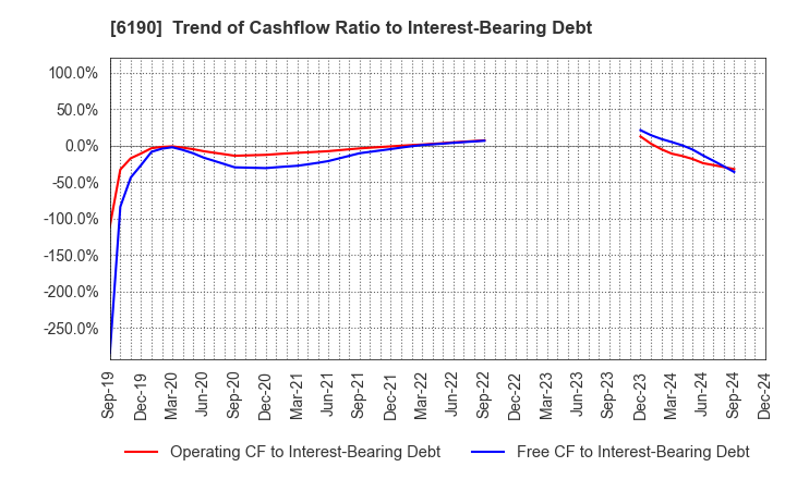 6190 PhoenixBio Co.,Ltd.: Trend of Cashflow Ratio to Interest-Bearing Debt