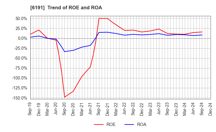 6191 AirTrip Corp.: Trend of ROE and ROA