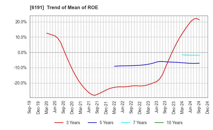 6191 AirTrip Corp.: Trend of Mean of ROE