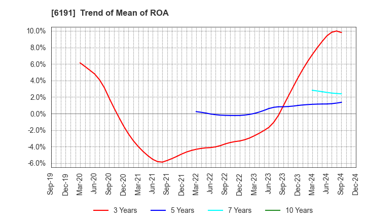 6191 AirTrip Corp.: Trend of Mean of ROA