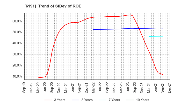 6191 AirTrip Corp.: Trend of StDev of ROE