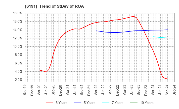 6191 AirTrip Corp.: Trend of StDev of ROA