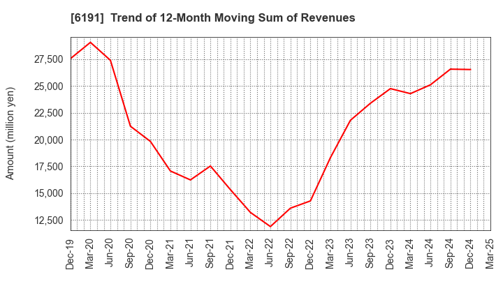 6191 AirTrip Corp.: Trend of 12-Month Moving Sum of Revenues