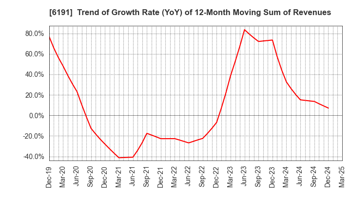 6191 AirTrip Corp.: Trend of Growth Rate (YoY) of 12-Month Moving Sum of Revenues