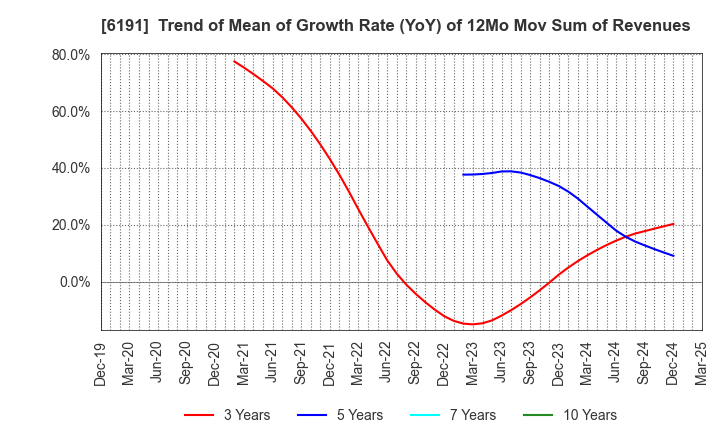 6191 AirTrip Corp.: Trend of Mean of Growth Rate (YoY) of 12Mo Mov Sum of Revenues