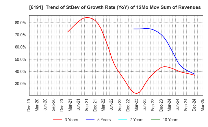 6191 AirTrip Corp.: Trend of StDev of Growth Rate (YoY) of 12Mo Mov Sum of Revenues