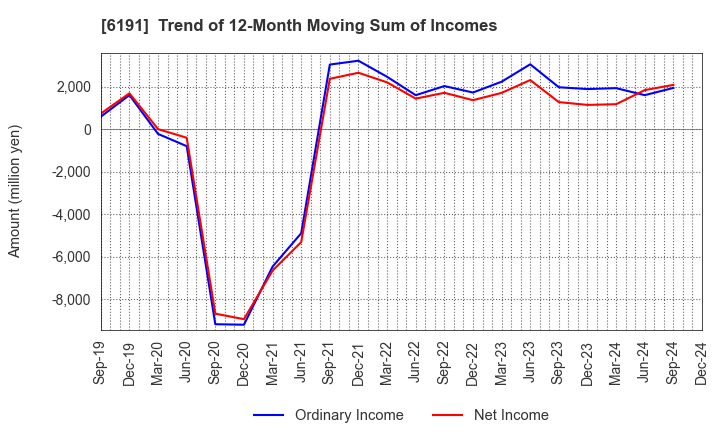 6191 AirTrip Corp.: Trend of 12-Month Moving Sum of Incomes