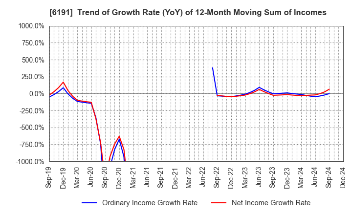 6191 AirTrip Corp.: Trend of Growth Rate (YoY) of 12-Month Moving Sum of Incomes