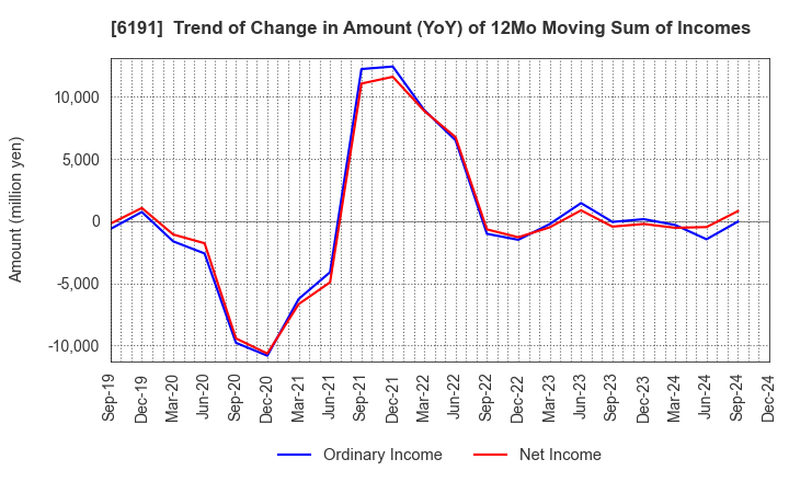 6191 AirTrip Corp.: Trend of Change in Amount (YoY) of 12Mo Moving Sum of Incomes