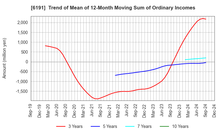 6191 AirTrip Corp.: Trend of Mean of 12-Month Moving Sum of Ordinary Incomes