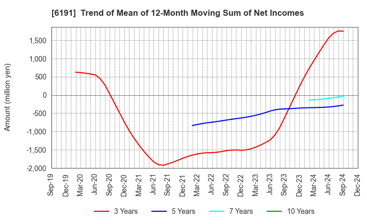 6191 AirTrip Corp.: Trend of Mean of 12-Month Moving Sum of Net Incomes