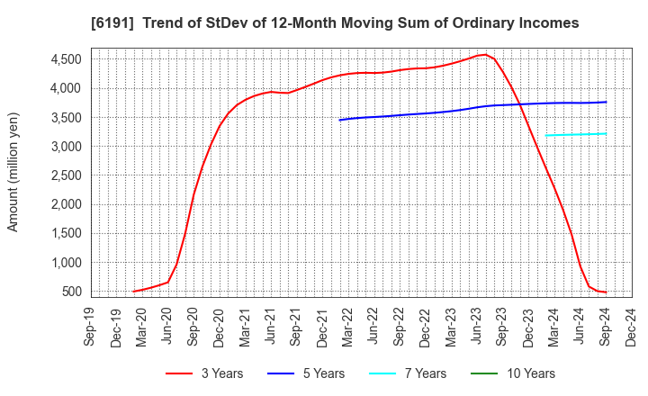 6191 AirTrip Corp.: Trend of StDev of 12-Month Moving Sum of Ordinary Incomes