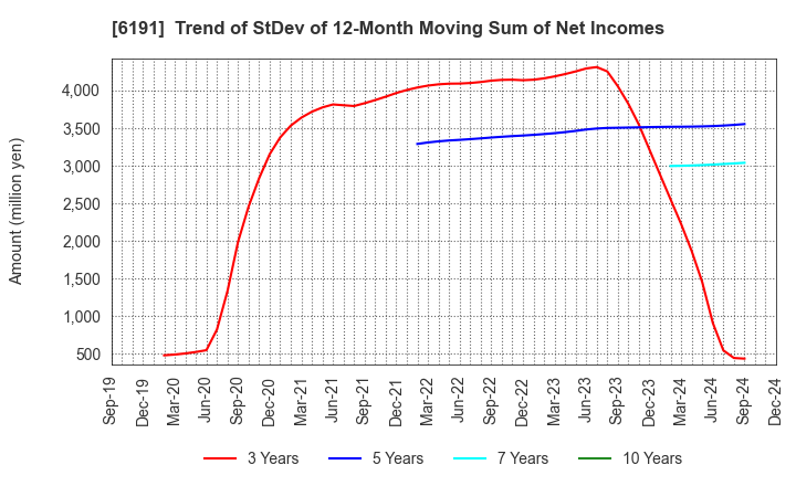 6191 AirTrip Corp.: Trend of StDev of 12-Month Moving Sum of Net Incomes