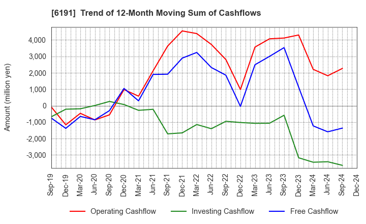 6191 AirTrip Corp.: Trend of 12-Month Moving Sum of Cashflows