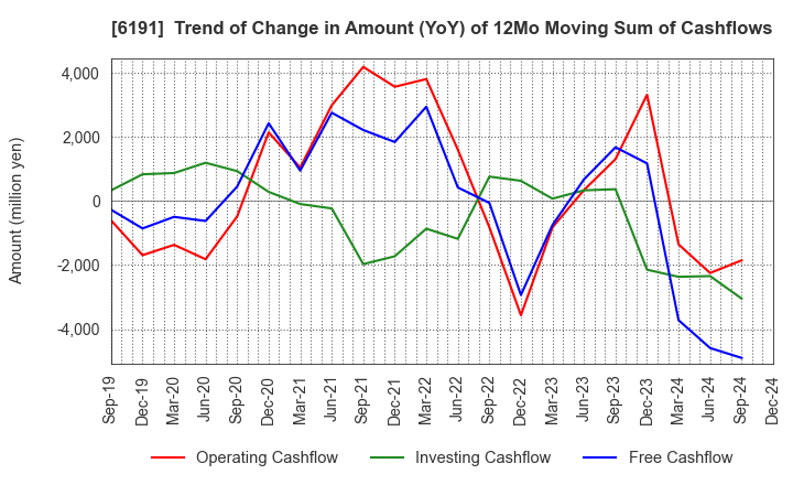 6191 AirTrip Corp.: Trend of Change in Amount (YoY) of 12Mo Moving Sum of Cashflows