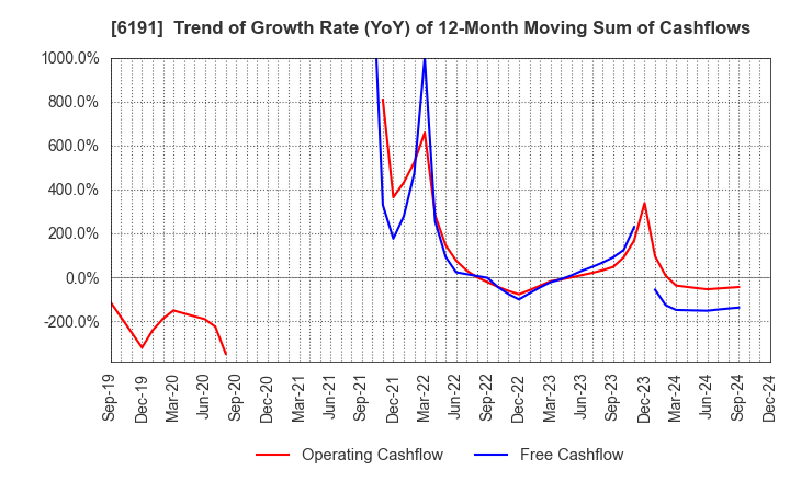 6191 AirTrip Corp.: Trend of Growth Rate (YoY) of 12-Month Moving Sum of Cashflows