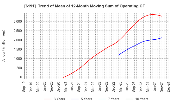 6191 AirTrip Corp.: Trend of Mean of 12-Month Moving Sum of Operating CF