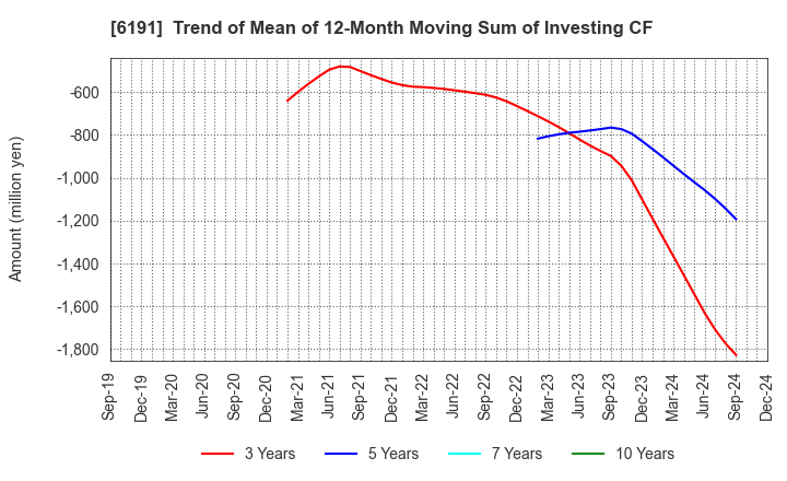 6191 AirTrip Corp.: Trend of Mean of 12-Month Moving Sum of Investing CF