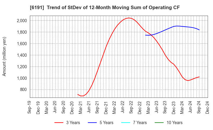 6191 AirTrip Corp.: Trend of StDev of 12-Month Moving Sum of Operating CF