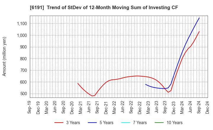 6191 AirTrip Corp.: Trend of StDev of 12-Month Moving Sum of Investing CF