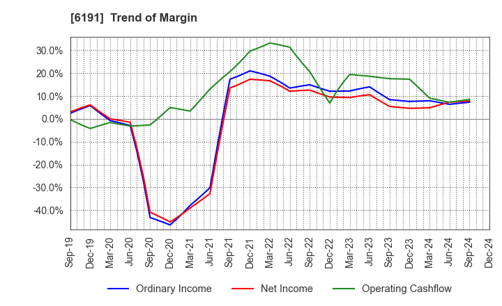 6191 AirTrip Corp.: Trend of Margin