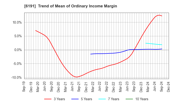 6191 AirTrip Corp.: Trend of Mean of Ordinary Income Margin