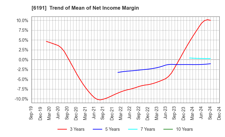 6191 AirTrip Corp.: Trend of Mean of Net Income Margin