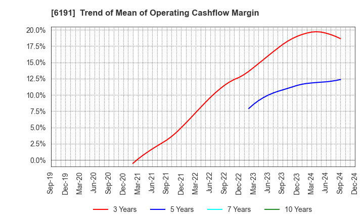 6191 AirTrip Corp.: Trend of Mean of Operating Cashflow Margin