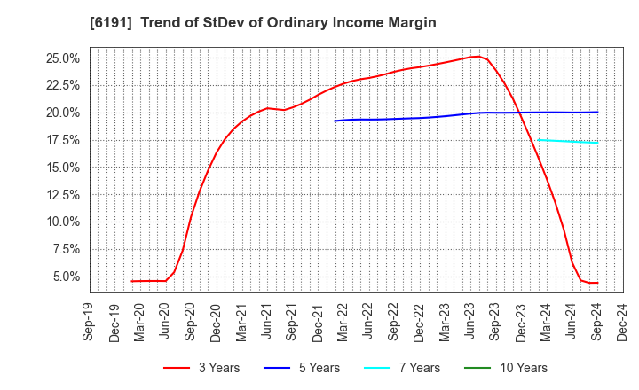 6191 AirTrip Corp.: Trend of StDev of Ordinary Income Margin