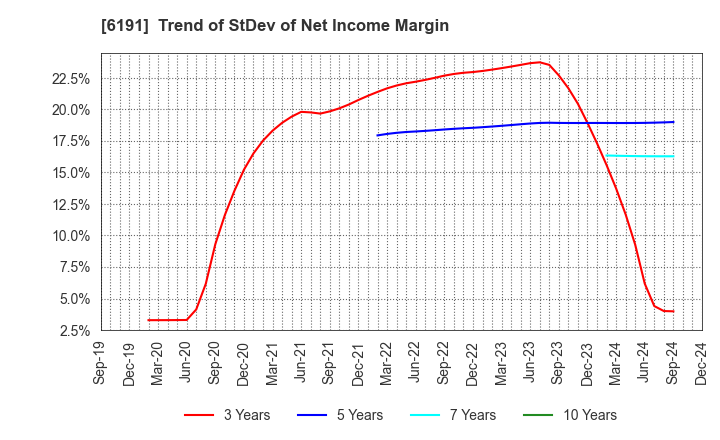 6191 AirTrip Corp.: Trend of StDev of Net Income Margin