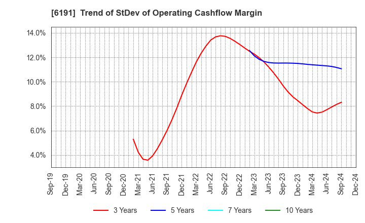 6191 AirTrip Corp.: Trend of StDev of Operating Cashflow Margin