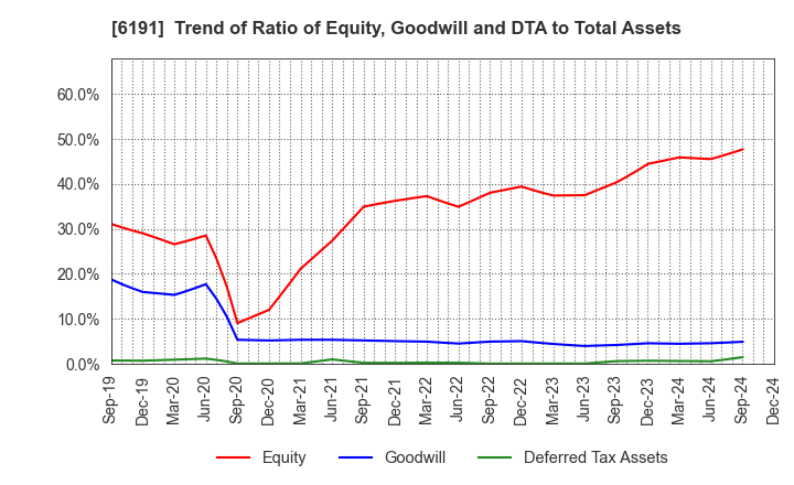 6191 AirTrip Corp.: Trend of Ratio of Equity, Goodwill and DTA to Total Assets