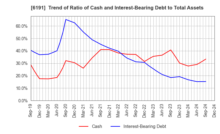 6191 AirTrip Corp.: Trend of Ratio of Cash and Interest-Bearing Debt to Total Assets