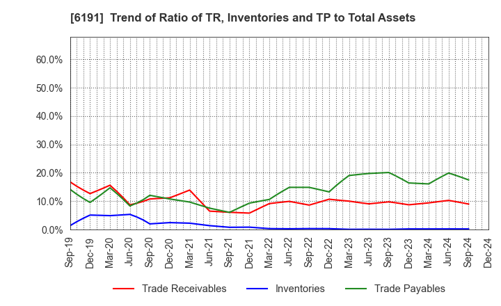 6191 AirTrip Corp.: Trend of Ratio of TR, Inventories and TP to Total Assets