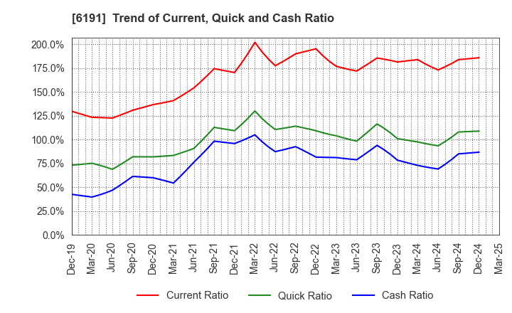 6191 AirTrip Corp.: Trend of Current, Quick and Cash Ratio