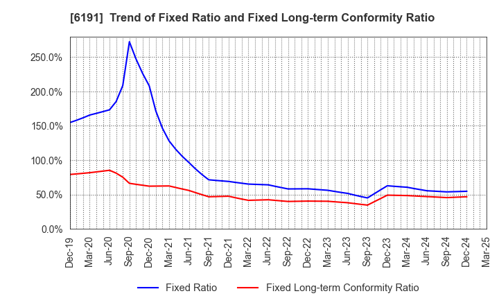 6191 AirTrip Corp.: Trend of Fixed Ratio and Fixed Long-term Conformity Ratio