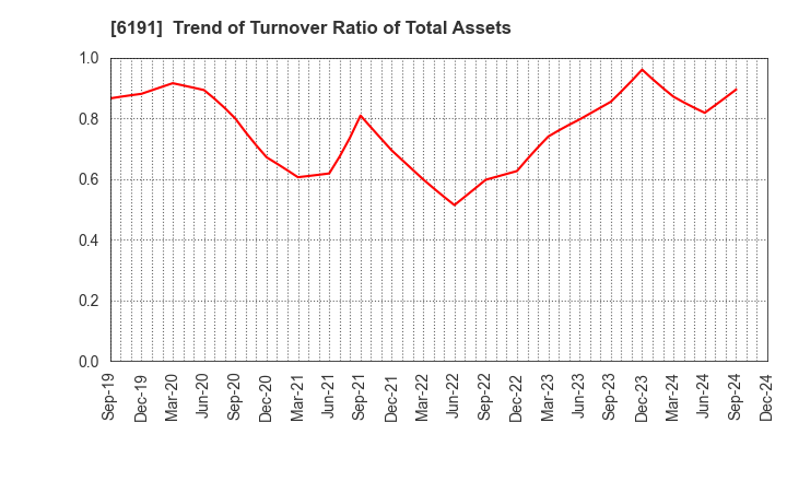 6191 AirTrip Corp.: Trend of Turnover Ratio of Total Assets