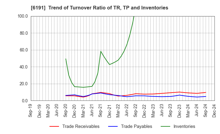 6191 AirTrip Corp.: Trend of Turnover Ratio of TR, TP and Inventories